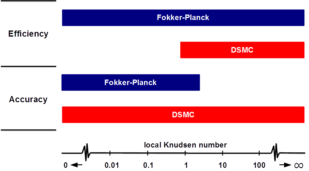Comparison of Fokker-Planck and DSMC methods