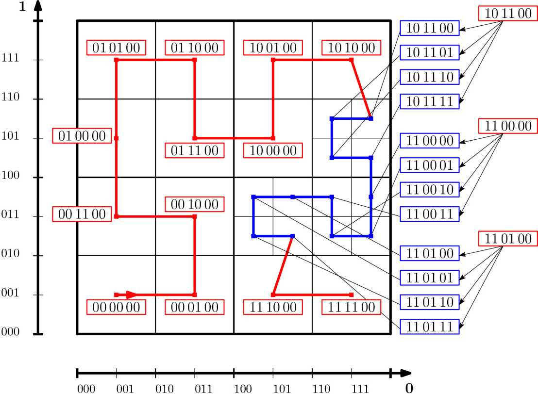 Enlarged view: Space filling Hilbert curve