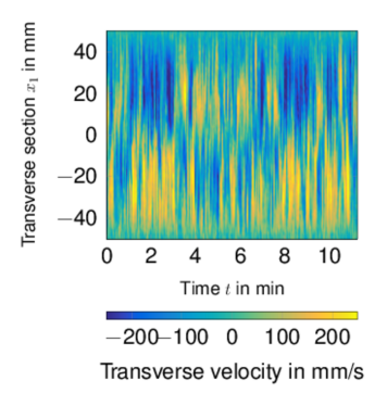 Enlarged view: Space–time diagram of transverse velocity in the field-free case